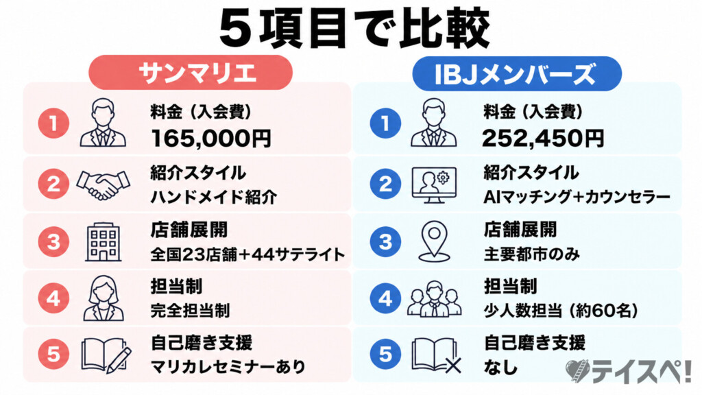 サンマリエとIBJメンバーズの5項目比較