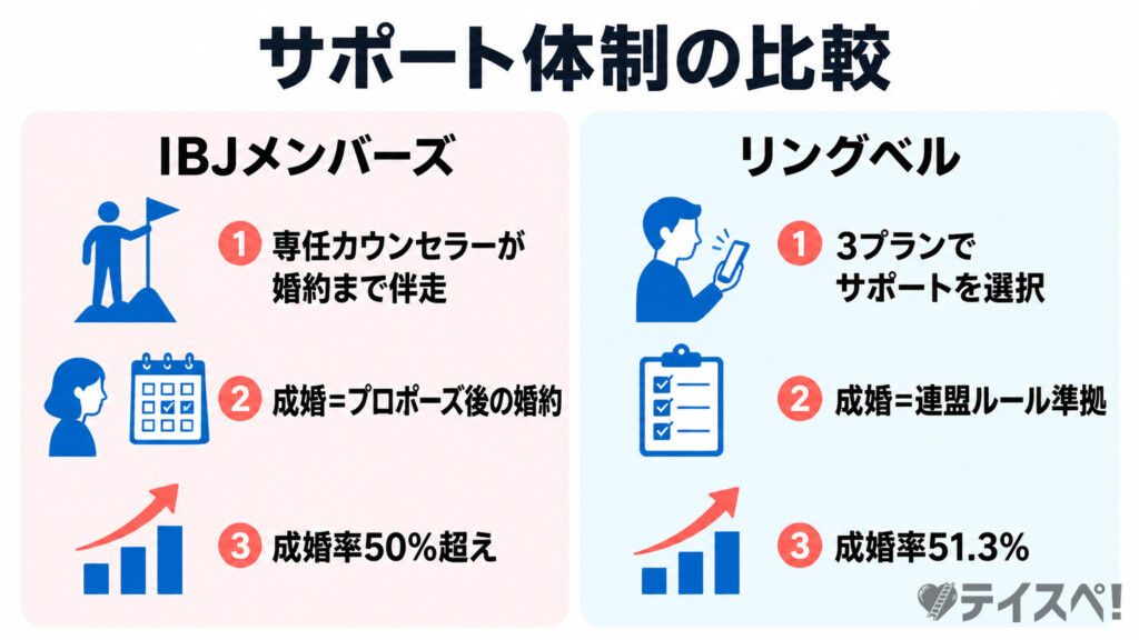 IBJメンバーズとリングベルのサポート体制比較図解