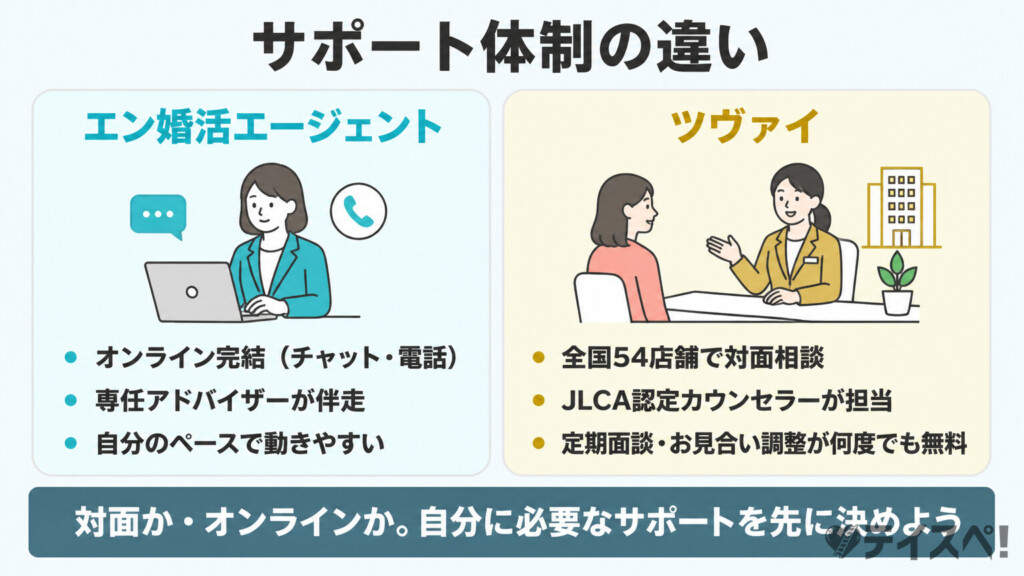 エン婚活エージェント（オンライン）とツヴァイ（対面）のサポート体制の違いを2分割で比較した図解