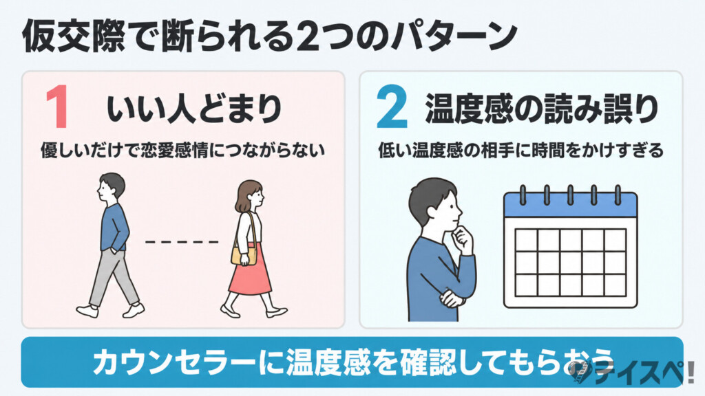 仮交際で断られる2つのパターン（いい人どまり・温度感の読み誤り）を示した図解