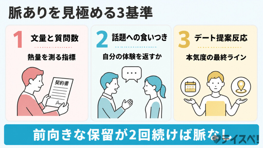 脈ありを見極める3つの基準を番号付きカードで示した図解