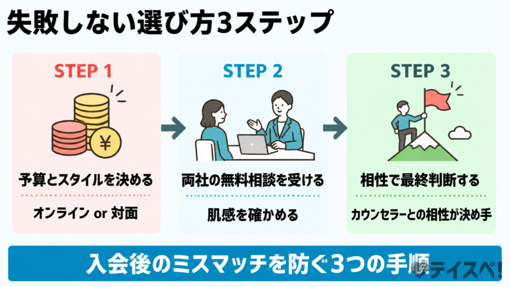 失敗しない選び方の3ステップを矢印フローで示した図解
