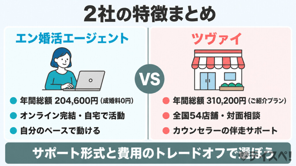 2社の特徴を比較した図解。左：エン婚活エージェント（オンライン完結・年間204,600円）、右：ツヴァイ（全国54店舗・年間310,200円）
