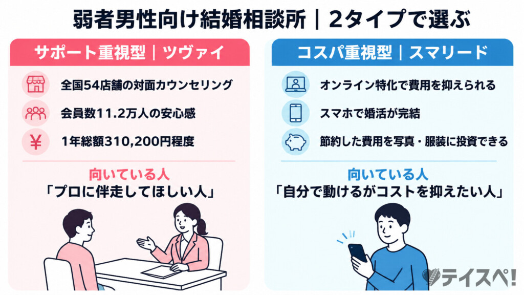 弱者男性におすすめの結婚相談所2タイプ比較の図解