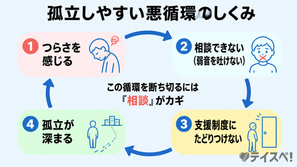 相談できず孤立するループの図解