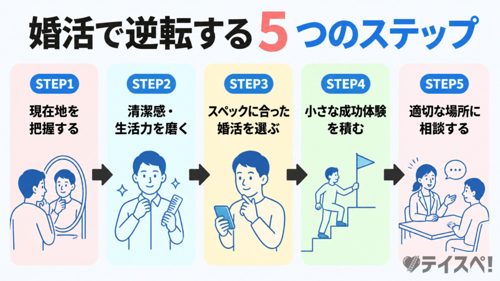 弱者男性が婚活で逆転できる5ステップの図解