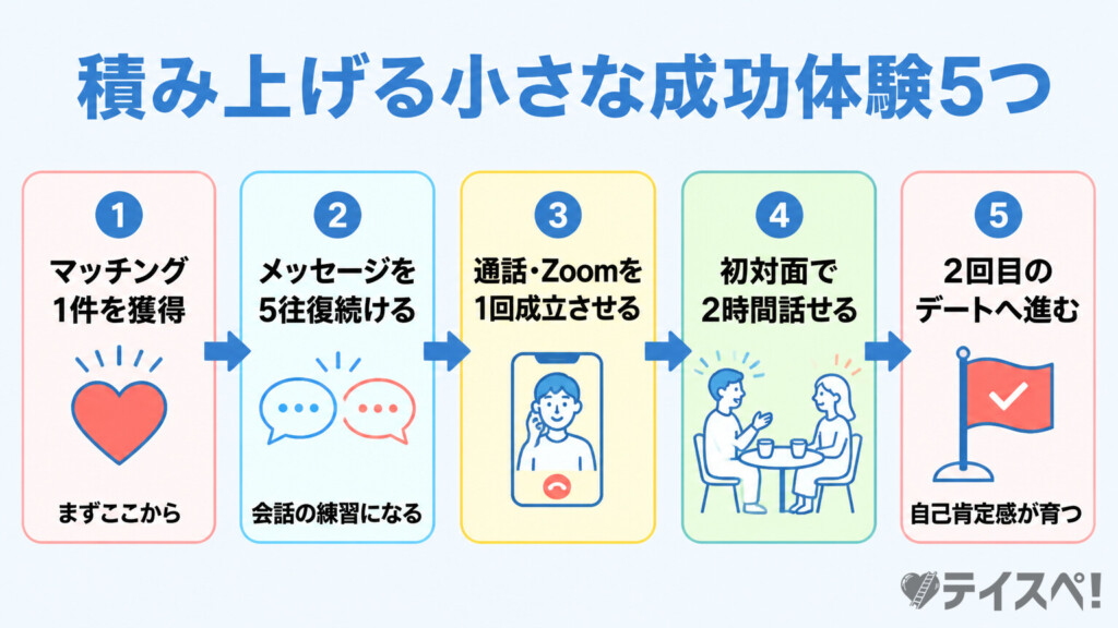 小さな成功体験を積み重ねるステップの図解