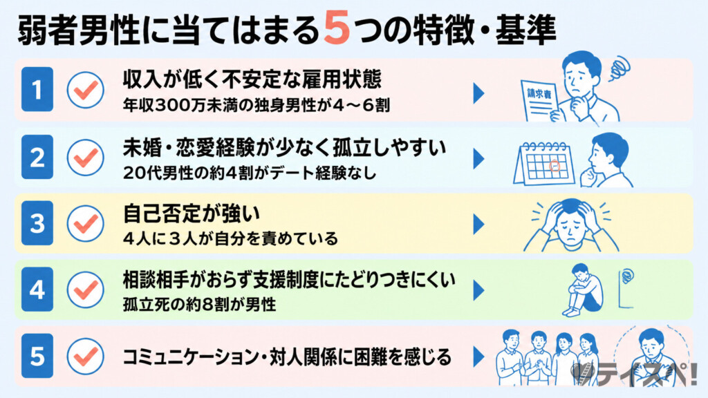 弱者男性に当てはまる特徴・基準5選の図解