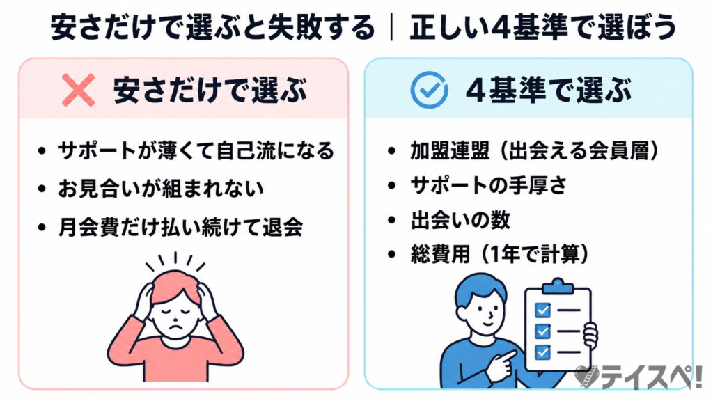 弱者男性が安さだけで結婚相談所を選んで失敗するパターンの図解