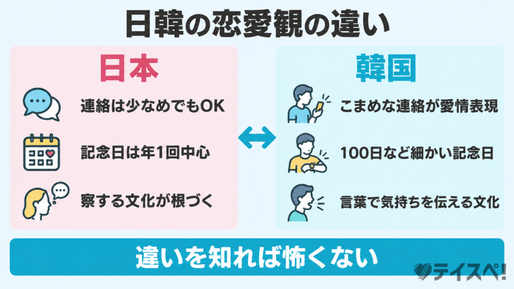 日本と韓国の連絡頻度・記念日・察する文化の違いを左右対比で示した図解
