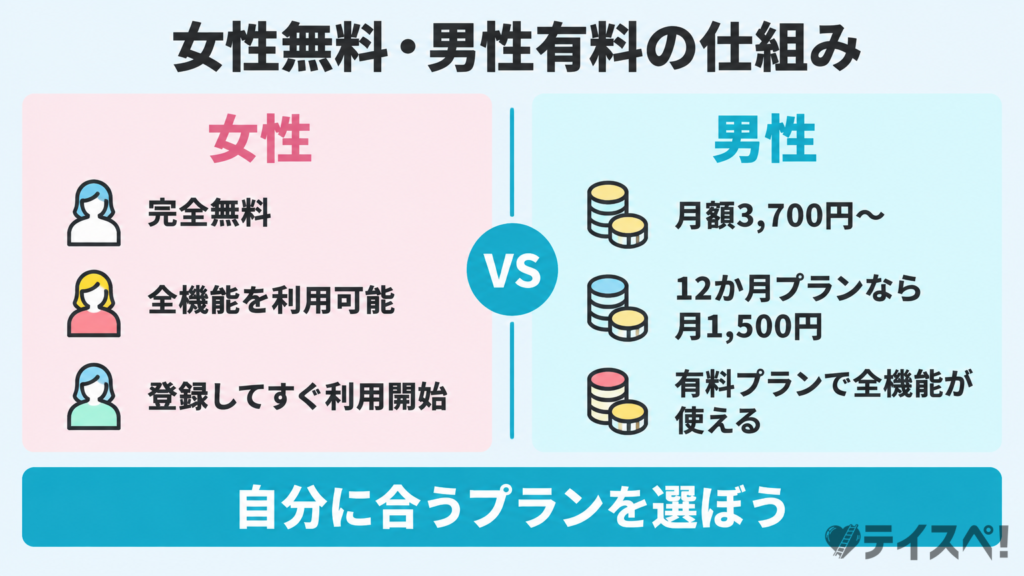 女性は完全無料・男性は有料プランというウィッピーの料金の仕組みを左右対比で示した図解