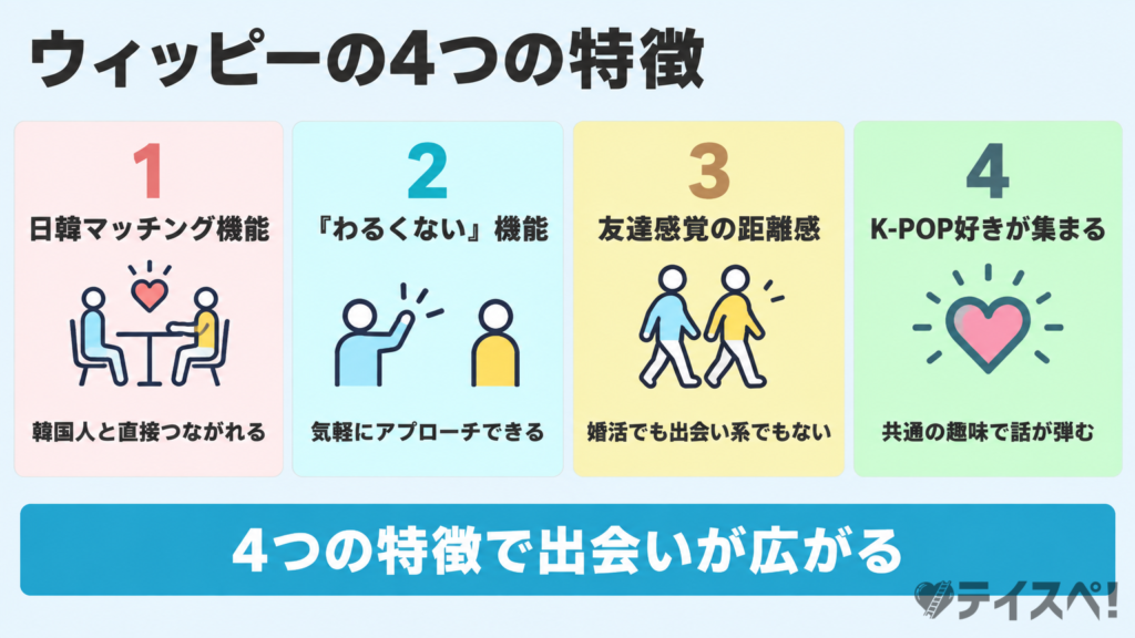 ウィッピーの4つの特徴（日韓マッチング機能・わるくない機能・友達感覚の距離感・K-POP好きが集まる）を示したカード型の図解