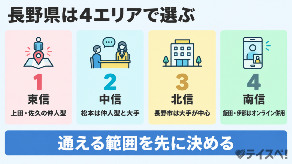 長野県を東信・中信・北信・南信の4エリアに分け、各エリアで選べる結婚相談所の傾向をカードで示した図解イラスト