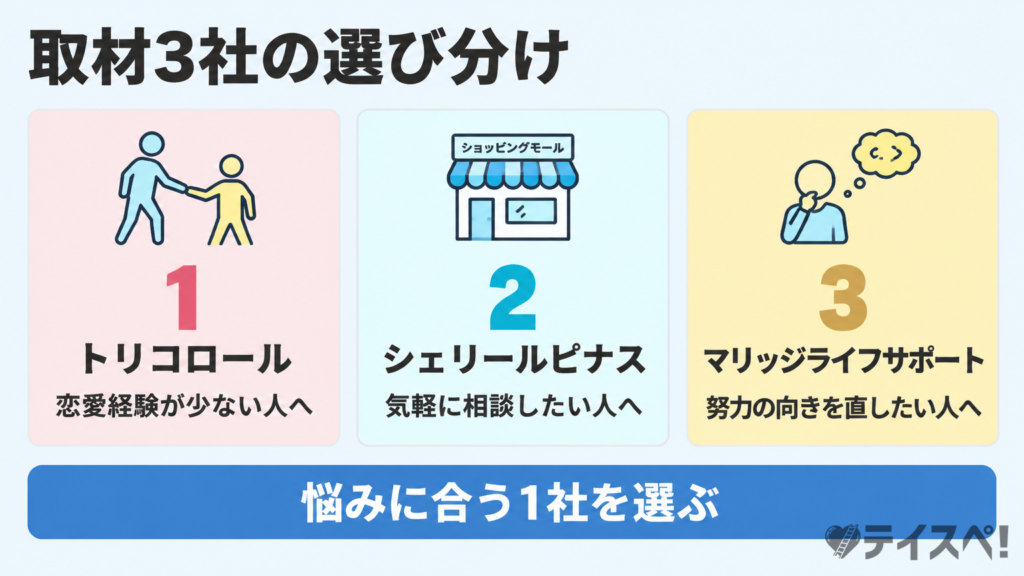 取材した地元の結婚相談所3社を、悩み別に選び分けられるようにまとめた図解イラスト